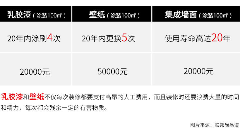 聯邦尚品道 集成墻面 裝修選材