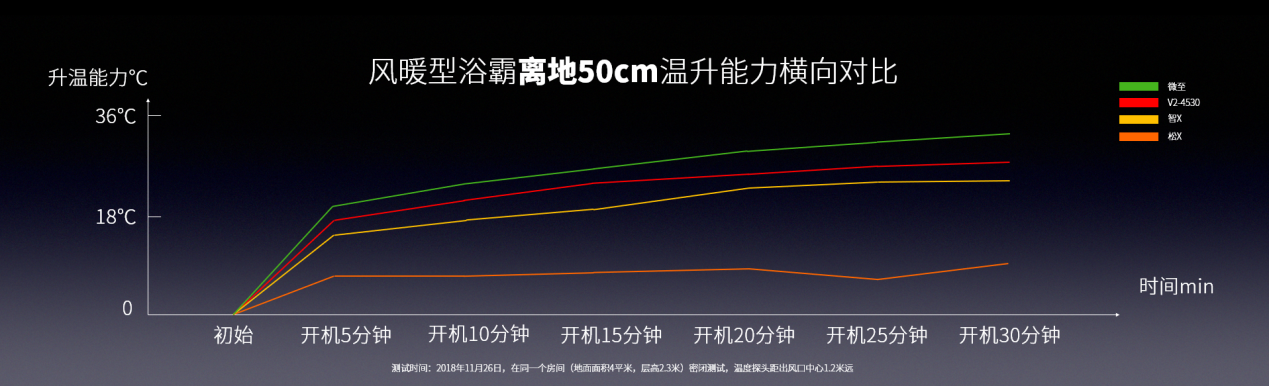 微至浴室暖空調離地50公分溫升水平.png